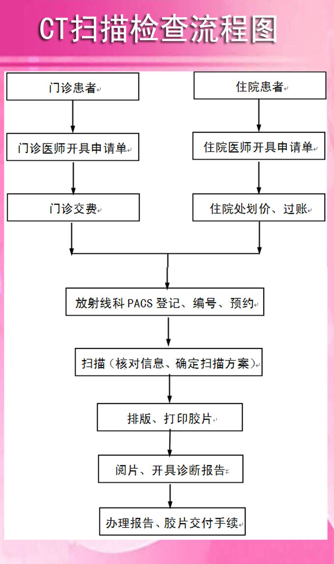 放射线CT检查流程.jpg