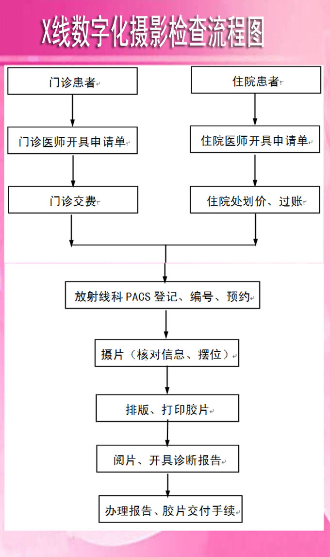 X线数字化摄影检查流程图.jpg